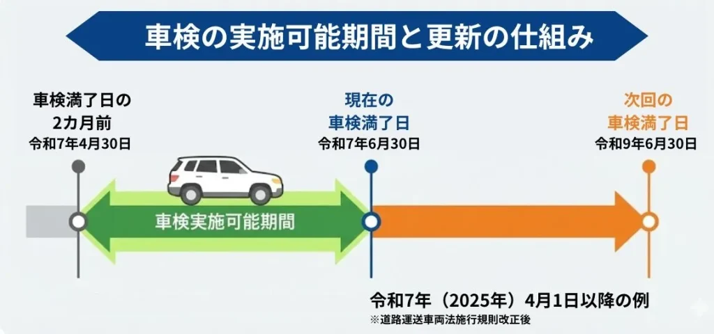 車検実施可能期間と更新の仕組み 図解